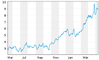 Chart Tradegate Mini Future Long Deutsche Bank A 00B - 1 Jahr