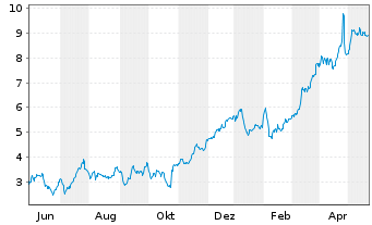 Chart Tradegate Mini Future Long Deutsche Bank A 00B - 1 Year