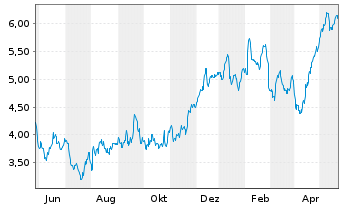 Chart Mini Future Long Beiersdorf - 1 Year