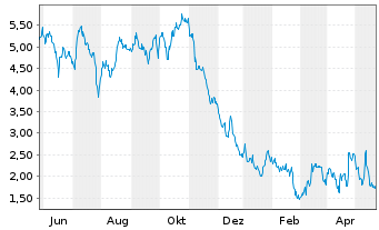 Chart Mini Future Short Deutsche Börse - 1 Year