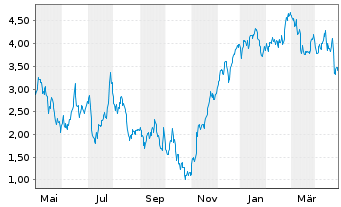 Chart Mini Future Long Deutsche Börse - 1 Jahr