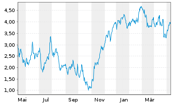 Chart Mini Future Long Deutsche Börse - 1 Year