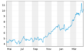 Chart Mini Future Long Deutsche Bank - 1 an