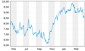 Chart Mini Future Long Deutsche Börse - 1 an