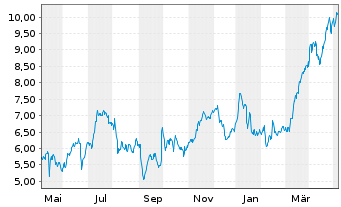 Chart Mini Future Long Commerzbank - 1 Jahr