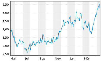 Chart Mini Future Long Beiersdorf - 1 Jahr