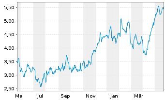 Chart Mini Future Long Beiersdorf - 1 Year