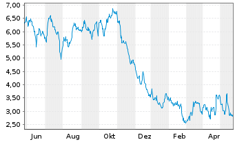 Chart Mini Future Short Deutsche Börse - 1 Year