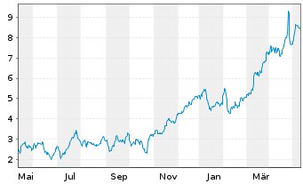 Chart Mini Future Long Deutsche Bank - 1 an