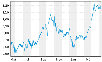 Chart Mini Future Long Royal Dutch Shell - 1 Jahr