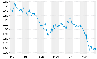 Chart Mini Future Short Royal Dutch Shell - 1 Year