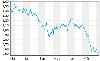 Chart Mini Future Short Royal Dutch Shell - 1 Jahr