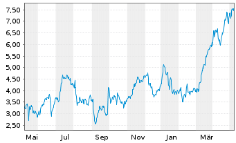 Chart Mini Future Long Commerzbank - 1 Year