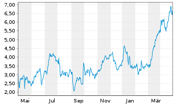 Chart Mini Future Long Commerzbank - 1 Jahr