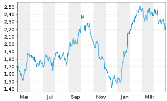 Chart Mini Future Short RWE - 1 Jahr