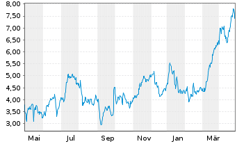 Chart Mini Future Long Commerzbank - 1 an