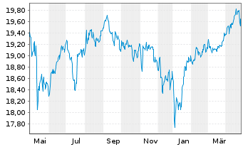 Chart Mini Future Short Plug Power - 1 Jahr