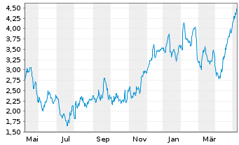 Chart Mini Future Long Beiersdorf - 1 an