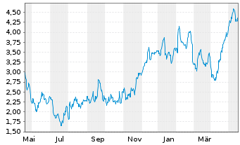 Chart Mini Future Long Beiersdorf - 1 Jahr