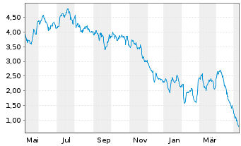 Chart Mini Future Short Beiersdorf - 1 an