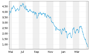 Chart Mini Future Short Beiersdorf - 1 Year