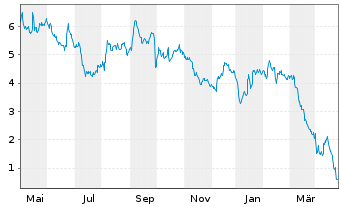 Chart Mini Future Short Commerzbank - 1 Year