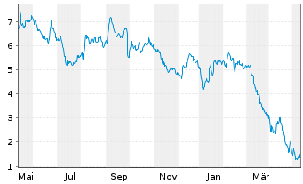Chart Mini Future Short Commerzbank - 1 an
