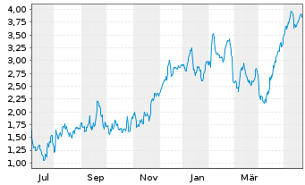 Chart Mini Future Long Beiersdorf - 1 an