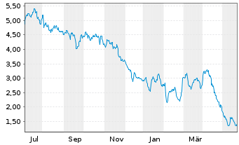 Chart Mini Future Short Beiersdorf - 1 Jahr