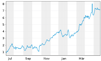 Chart Mini Future Long Deutsche Bank - 1 Jahr