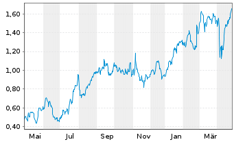 Chart Mini Future Long Fresenius - 1 an