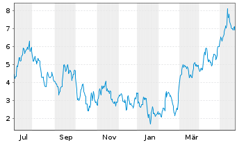 Chart Mini Future Long Nordex - 1 Year