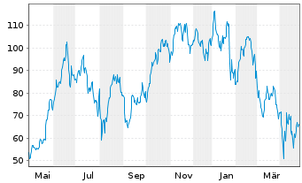 Chart Mini Future Long NVIDIA - 1 Jahr