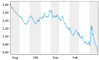 Chart Mini Future Short Axa - 1 an