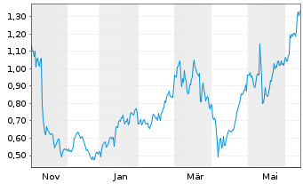 Chart Mini Future Long Bayer - 1 Year
