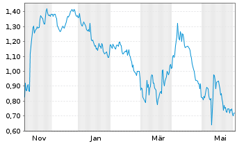 Chart Mini Future Short Bayer - 1 Jahr