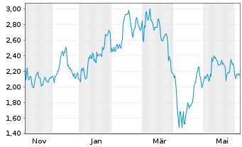 Chart Mini Future Long Mercedes-Benz - 1 Jahr