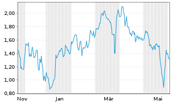 Chart Mini Future Short GameStop - 1 Jahr