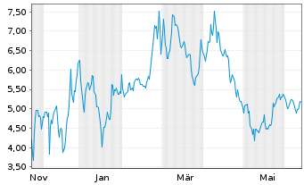 Chart Mini Future Short Microstrategy - 1 Year