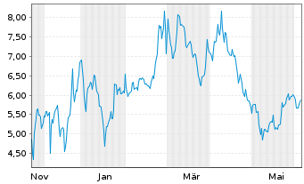 Chart Mini Future Short Microstrategy - 1 Jahr