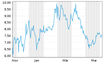 Chart Mini Future Short Microstrategy - 1 Jahr