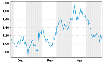 Chart Mini Future Short NVIDIA - 1 Jahr