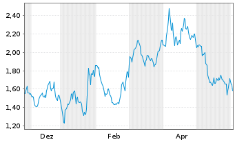 Chart Mini Future Short NVIDIA - 1 Jahr