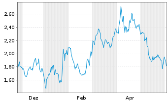 Chart Mini Future Short NVIDIA - 1 Jahr