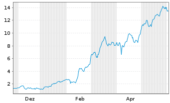 Chart Mini Future Long Rheinmetall - 1 Jahr