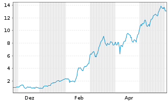 Chart Mini Future Long Rheinmetall - 1 Jahr
