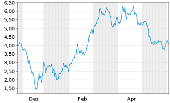Chart Mini Future Short Tesla - 1 Jahr