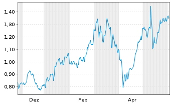 Chart Mini Future Long Bayer - 1 Jahr