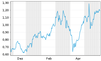 Chart Mini Future Long Bayer - 1 Jahr