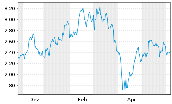 Chart Mini Future Long Mercedes-Benz - 1 Jahr
